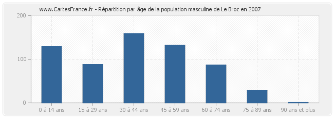 Répartition par âge de la population masculine de Le Broc en 2007
